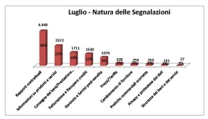 natura delle segnalazioni_luglio